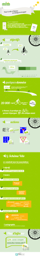 Plan Vélo Rennes 2020